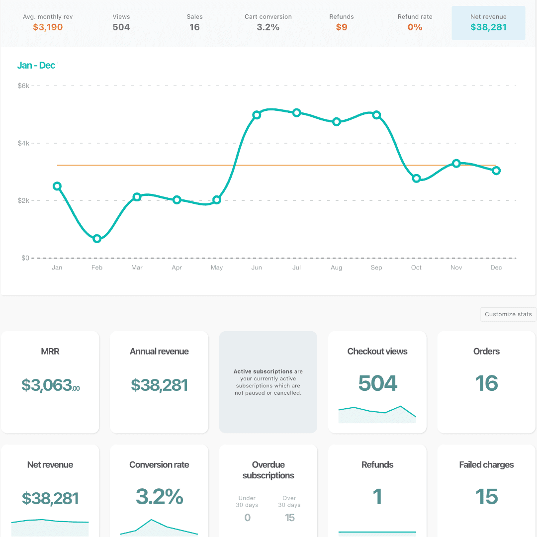 A ThriveCart screenshot showing an annual revenue graph along with other detailed analytics.