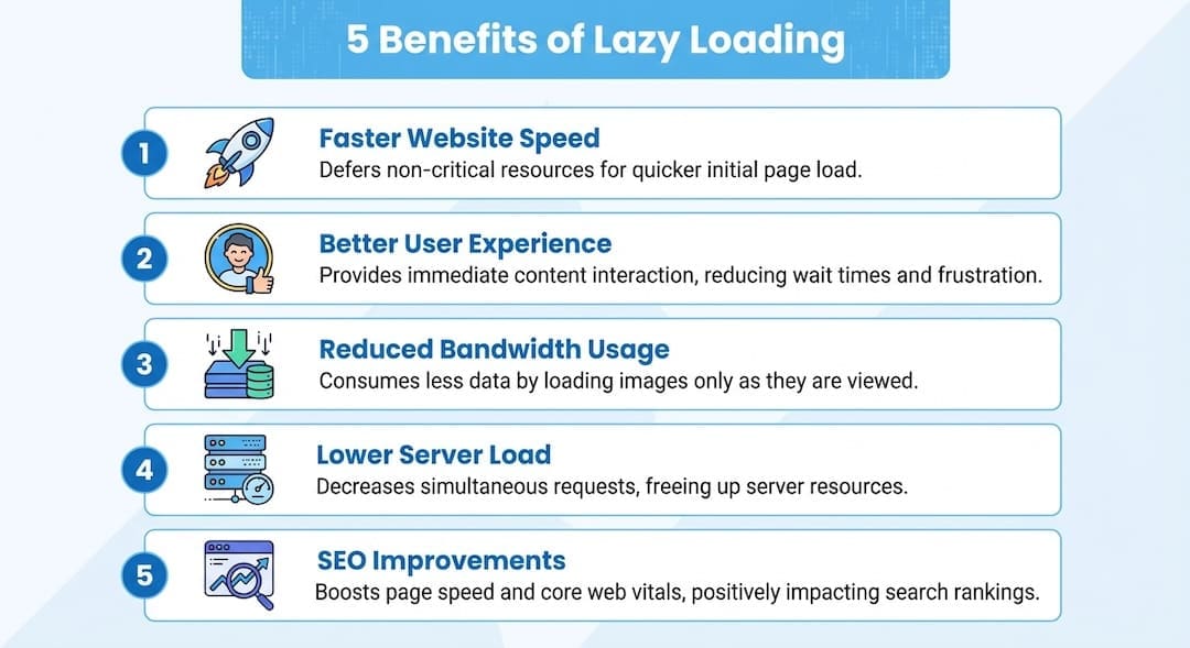 Five benefits of lazy loading: faster website speed, better user experience, reduced bandwidth usage, lower server load, and SEO improvements.