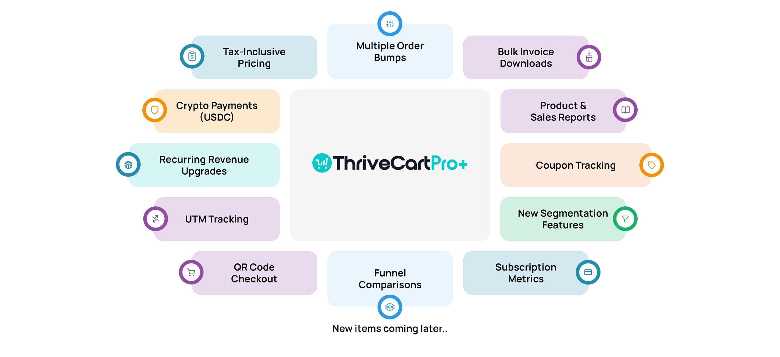 - ThriveCart Pro+ features diagram showing Multiple Order Bumps, Recurring Revenue Upgrades, UTM Tracking, QR Code Checkout, and additional Pro+ features available in the upgrade.