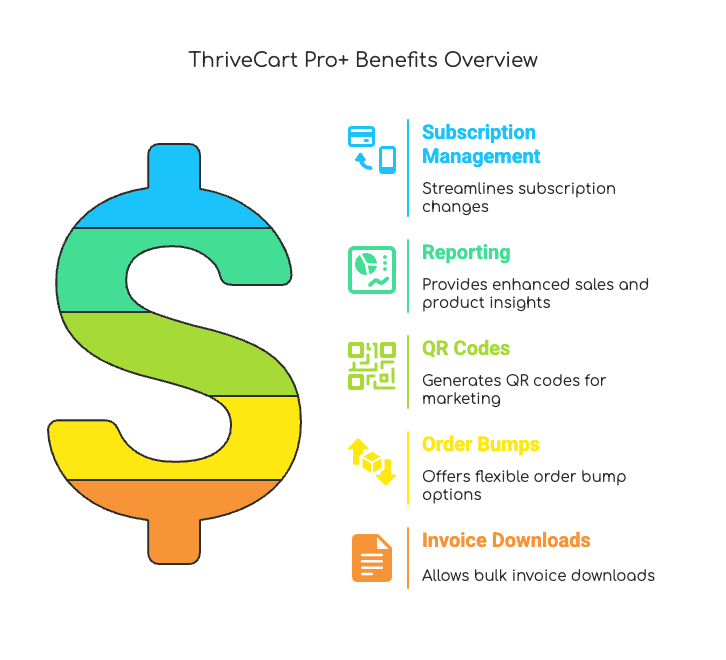 An overview of ThriveCart Pro+ Benefits in order: 1) Subscription management streamlined 2) Reporting upgrades provide enhanced sales and product insights 3) QR Code generation for marketing 4) Order bump options 5) Invoice downloads allow bulk downloading now.