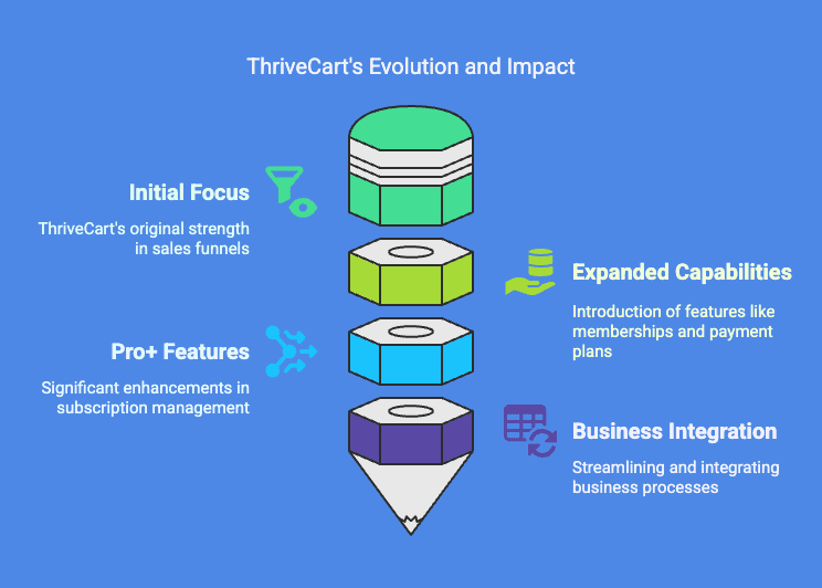A diagram showing the evolution of ThriveCart from Standard to Pro+.
1. Initial focus was on sales funnels
2. Extended capabilities came in features like memberships and payment plans.
3. Pro+ Features added significant enhancements to subscription management.
4. Business Integration enhanced via integrated business processes.