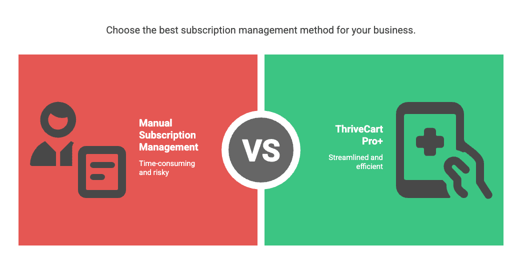 Manual subscription management vs ThriveCart Pro+ with streamlined and efficient management of subscription upgrades and downgrades.