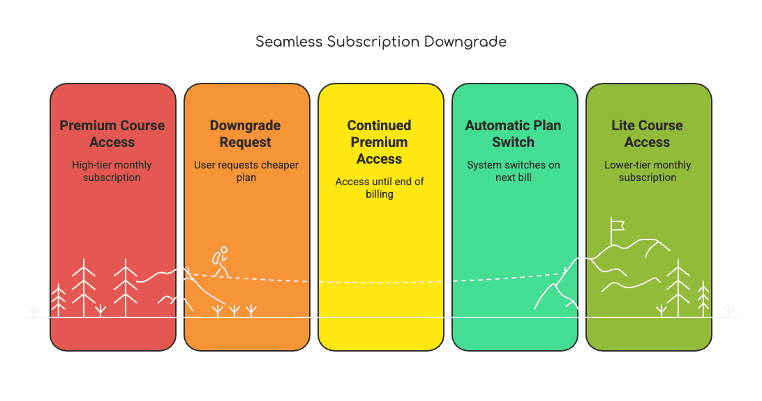 The flow for seamless subscription downgrades is show as:
1. Purchase of premium course.
2. Downgrade request comes in.
3. Customer has access until the end of the billing period.
4. Automatic plan switch on the next bill.
5. Lower tier monthly subscription begins.