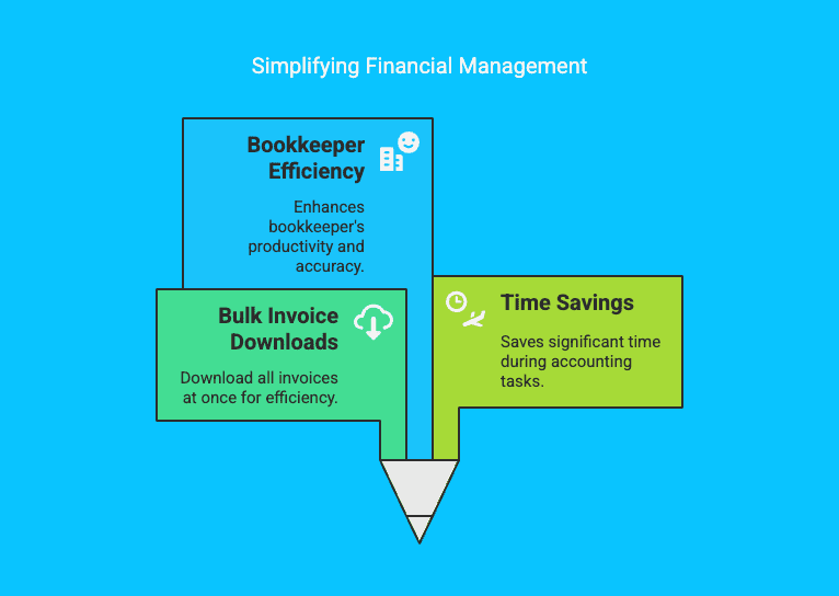 Simplifying financial management is shown in three parts; 1. Bookkeeper efficiency. 2. Bulk Invoice downloads. 3. Time savings.