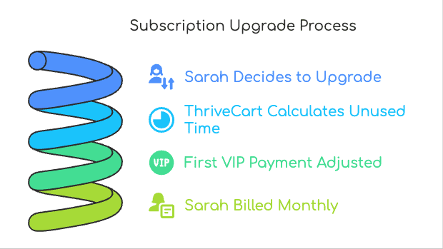The simplified subscription upgrade process in ThriveCart Pro+ is visualized as Sarah decides to upgrade. ThriveCart calculates the unused time and adjusts the first payment of the new plan accordingly. After that Sarah is billed monthly at the new upgraded rate.