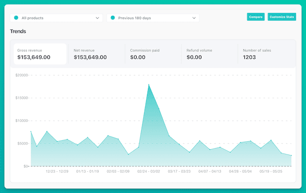 A graphical chart shows the ThriveCart dashboard for viewing and filtering reports in detail over time.
