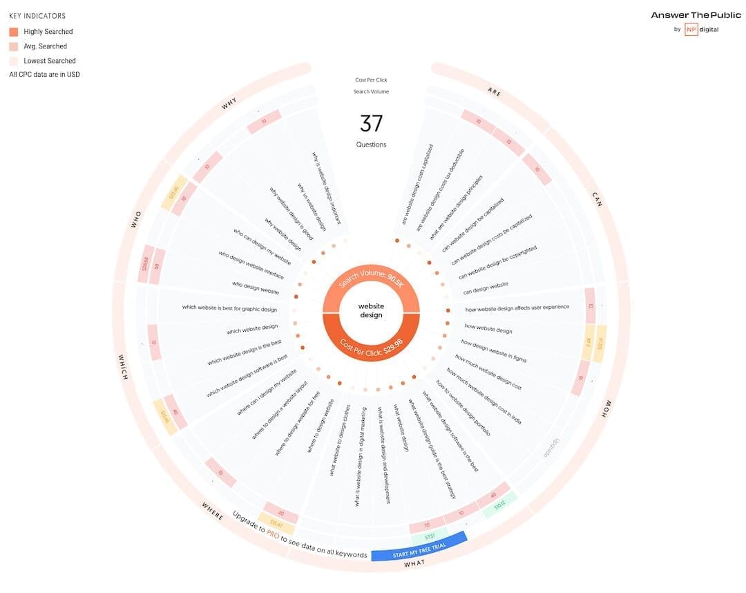 AnswerThePublic wheel graph illustrating website design search queries, demonstrating how entities in SEO connect related questions and topics for content strategy.