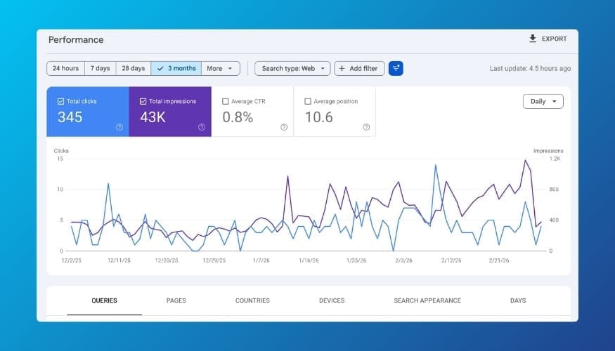 Google Search Console performance report showing clicks, impressions, CTR, and average position data with search queries.