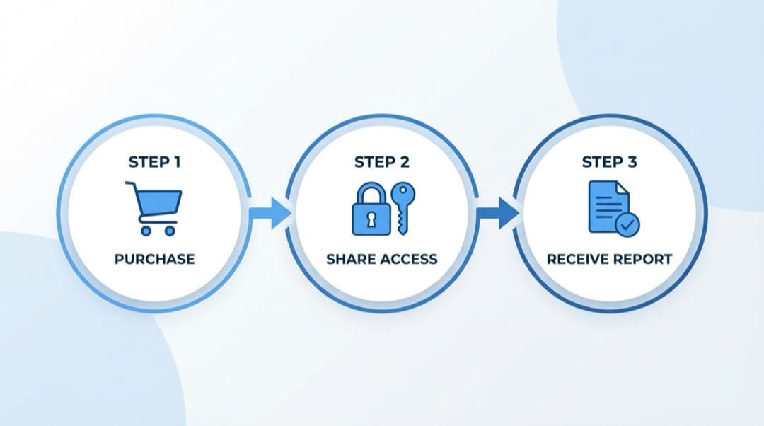 Three-step website health check service process: purchase your health check, share website access, and receive your report.