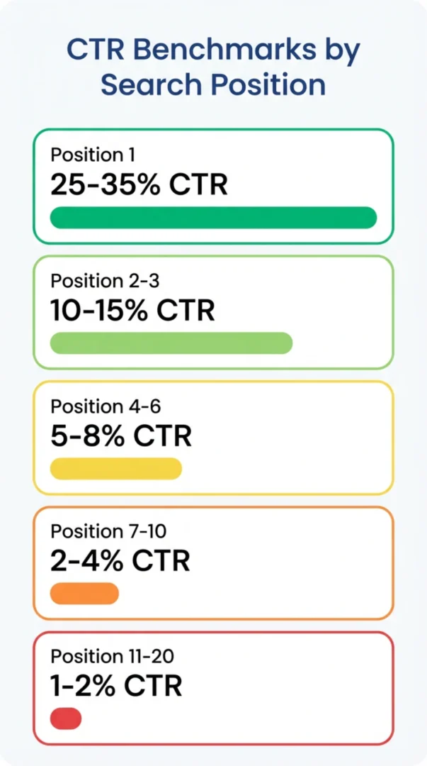 Google Search Console CTR benchmarks by search position showing expected click-through rates from Position 1 at 25-35% to Position 11-20 at 1-2%