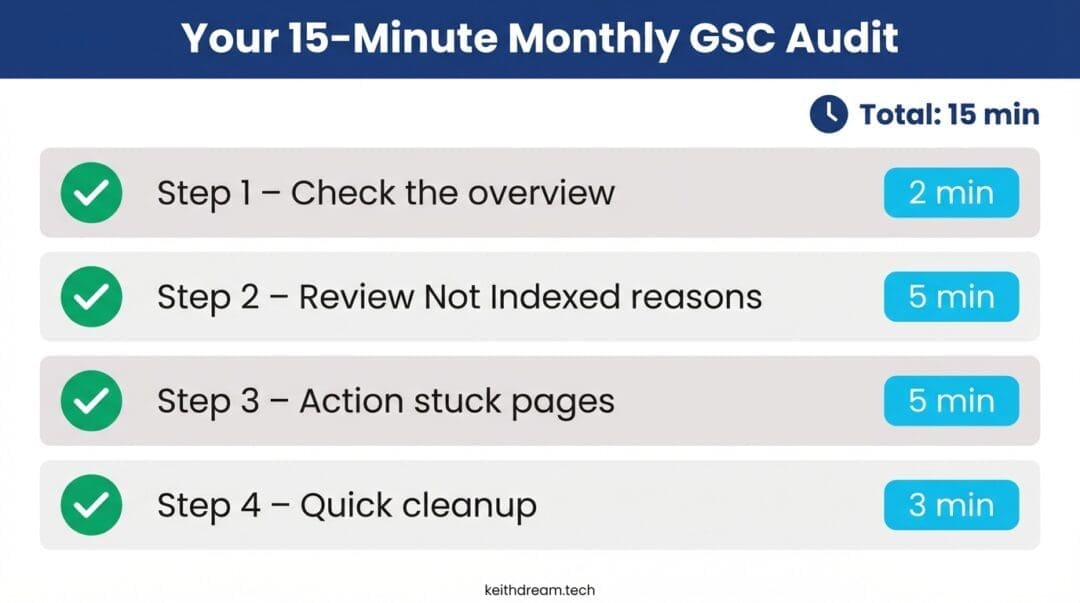 15-minute monthly Google Search Console indexing audit checklist with 4 steps: check overview, review not indexed reasons, action stuck pages, quick cleanup