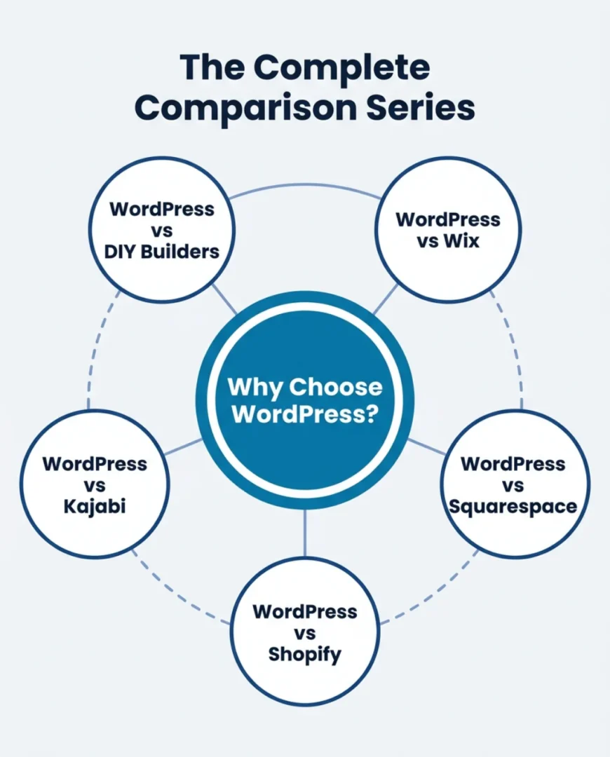 Why choose WordPress hub and spoke content series diagram showing the pillar page connected to five comparison articles: Wix, Squarespace, Shopify, Kajabi, and DIY builders.