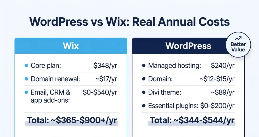 WordPress vs Wix annual cost comparison infographic showing real yearly costs for service business owners — WordPress $344–$544 per year versus Wix $365–$900-plus per year.